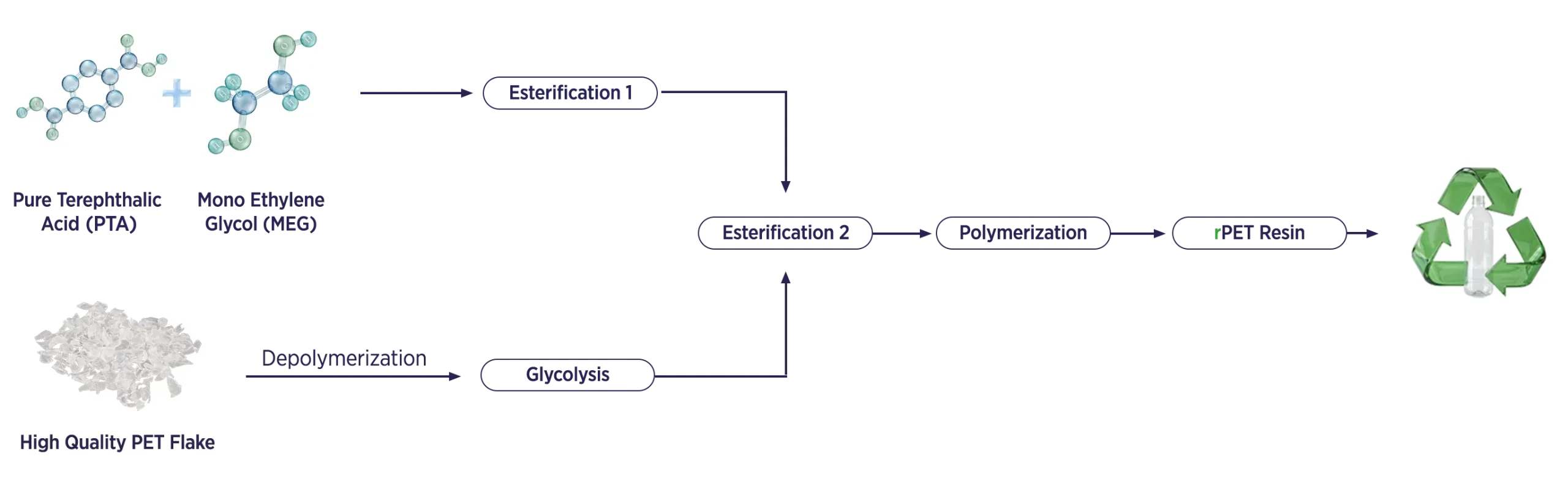 Meltem Kimya rPET production flow diagram